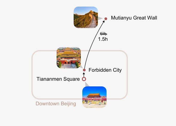 All-Inclusive Forbidden City & Great Wall Day Tour itinerary map