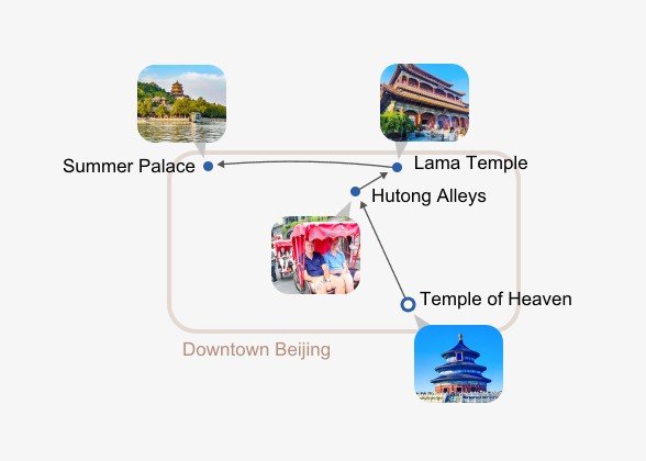 Beijing City Tour: Mini Group or Private itinerary map