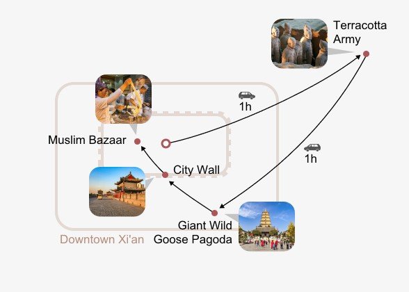 All-Inclusive Xi'an Day Tour: Mini Group or Private itinerary map