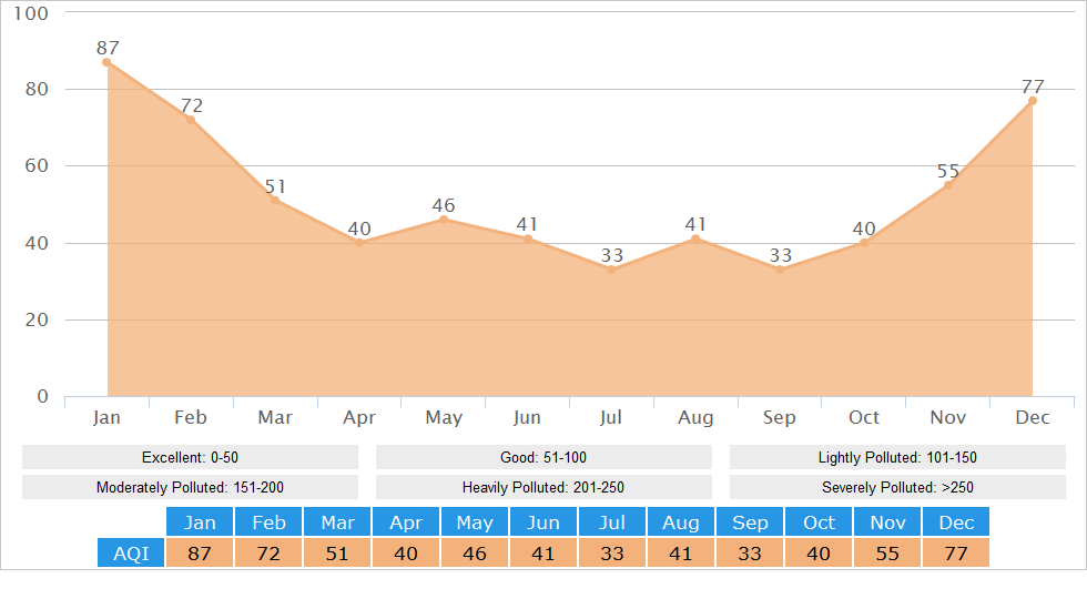 Average AQI(Air Quality Index) Graph for Chongqing