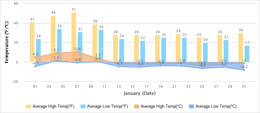 Temperatures Graph of Xian in January
