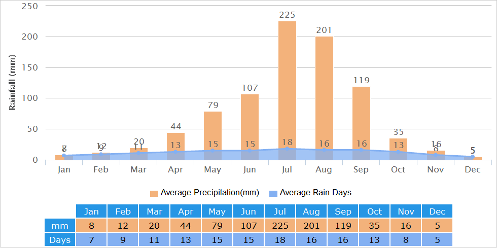 Average Rainfall Graph for Chengdu