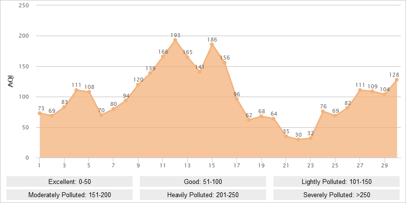 Xian AQI Graph in November