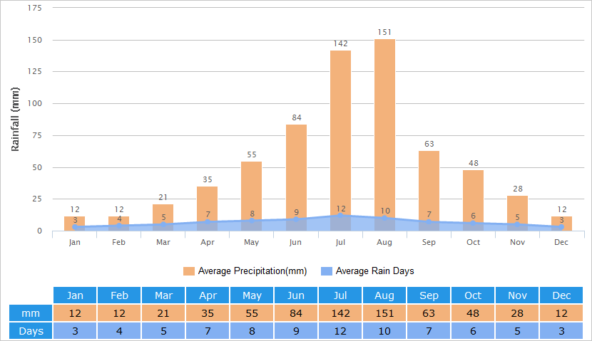 Average Rainfall Graph for Qingdao