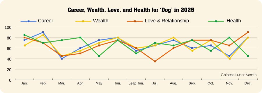 Dog Fortune in 2025