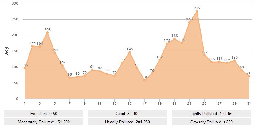 Xian AQI Graph in January
