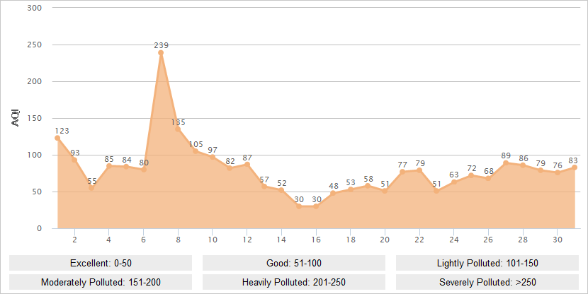 Xian AQI Graph in May