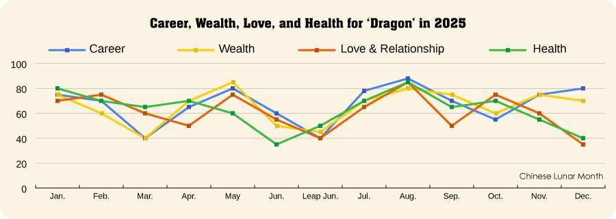 Dragon Fortune in 2025