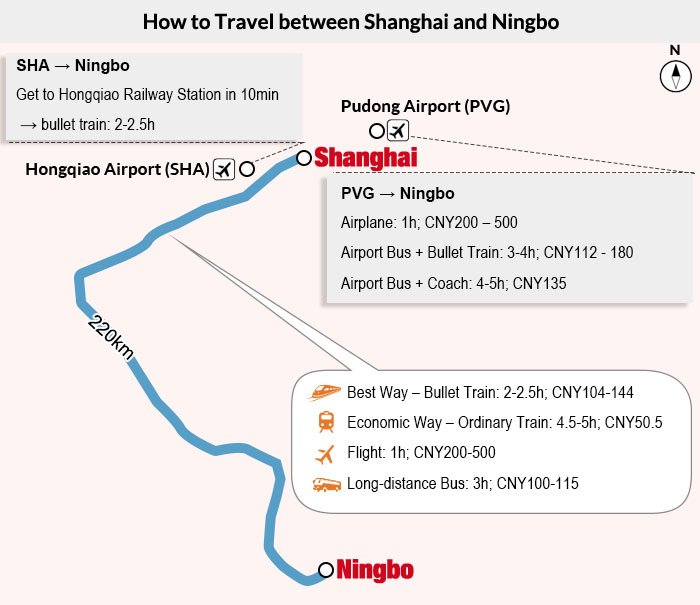 Shanghai - Ningbo Transportation