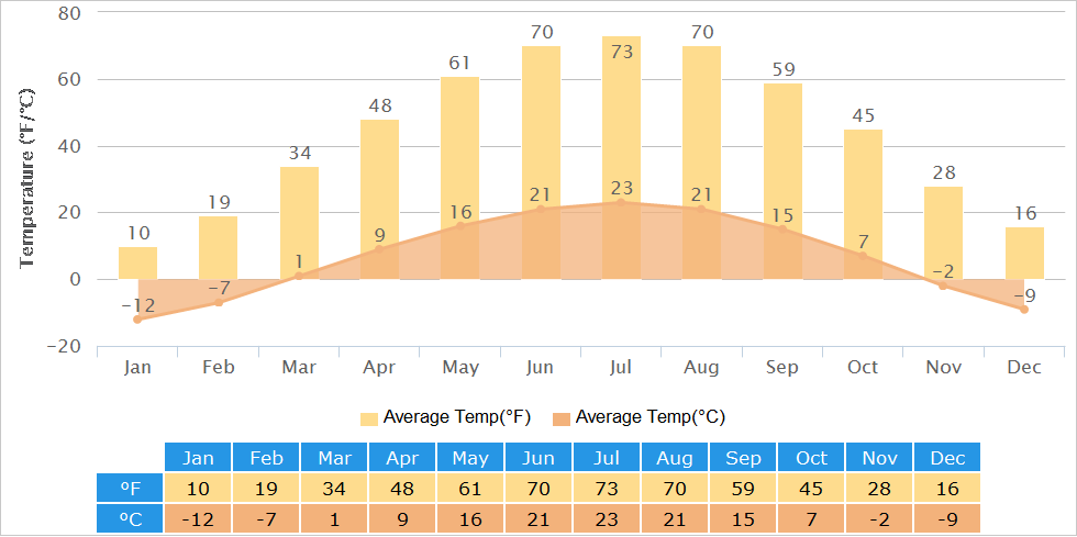 Average Temperatures Graph for Hohhot