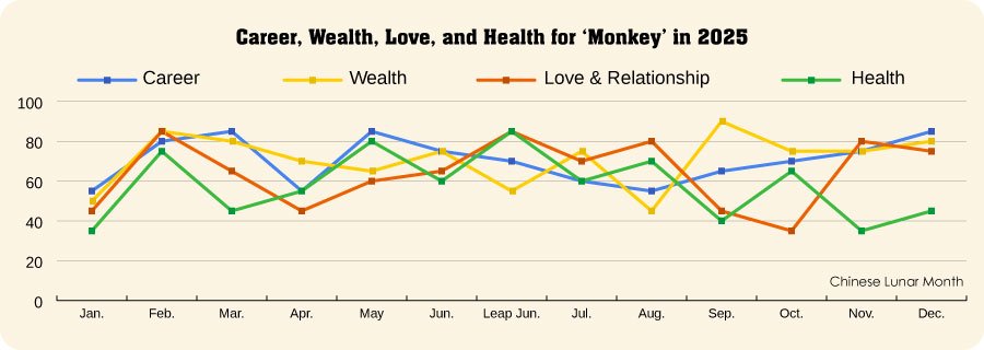 Monkey Fortune in 2025