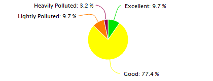 Xian Air Quality in May