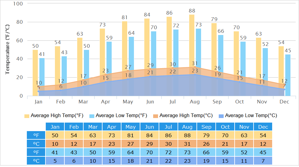 Leshan Temperature