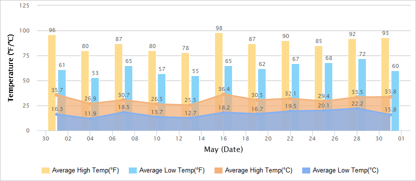 Temperatures Graph of Xian in May
