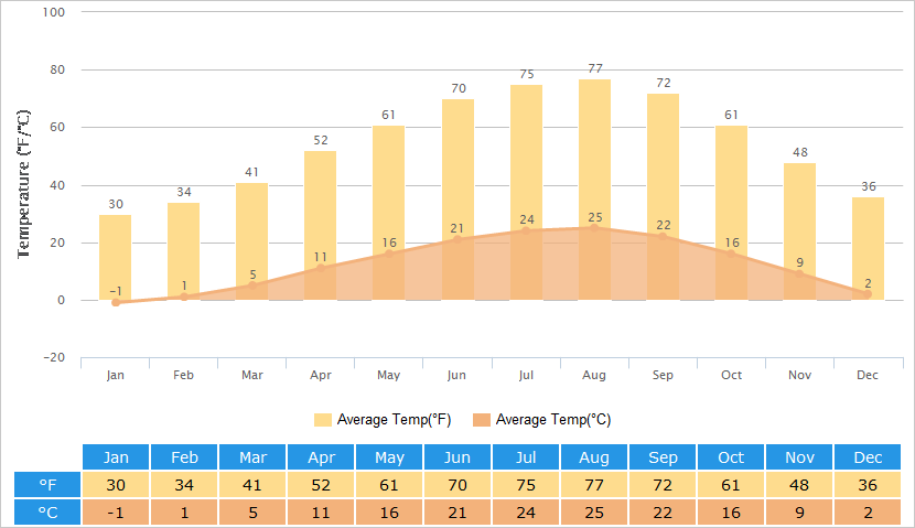 Average Temperatures Graph for Qingdao