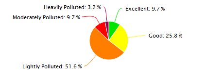 Xian Air Quality in December