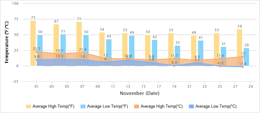 Temperatures Graph of Xian in November