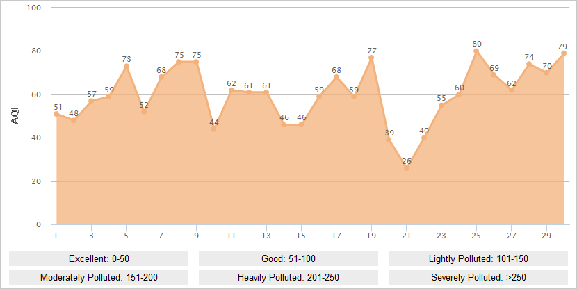 Xian AQI Graph in September