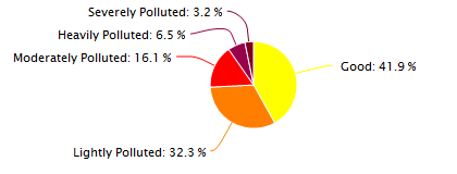 Xian Air Quality in January