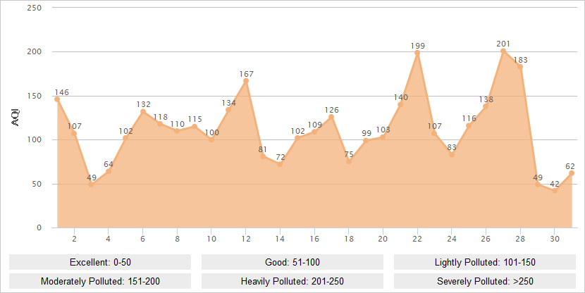 Xian AQI Graph in December