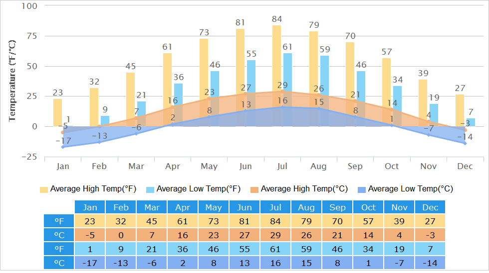 Average High/Low Temperatures Graph for Hohhot