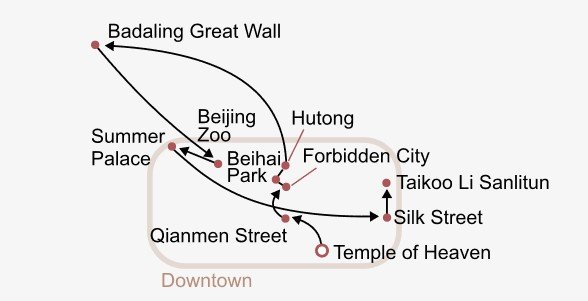 Smart Value Beijing: Classic Sights & Hidden Alleys Itinerary Map Smart Value Beijing: Classic Sights & Hidden Alleys Itinerary Map