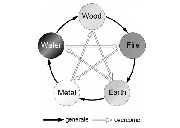 Five Elements Chart