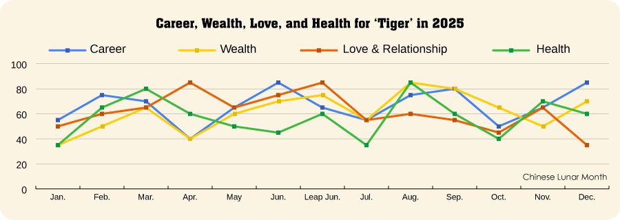 Tiger Fortune in 2025
