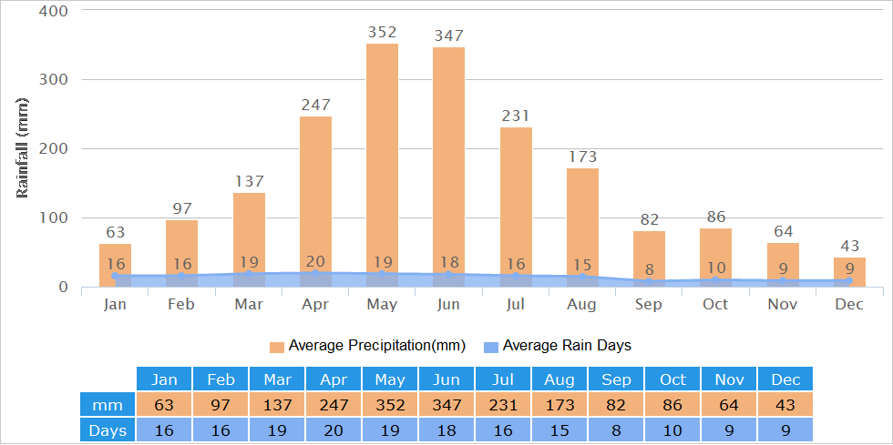 Average Rainfall Graph for Guilin
