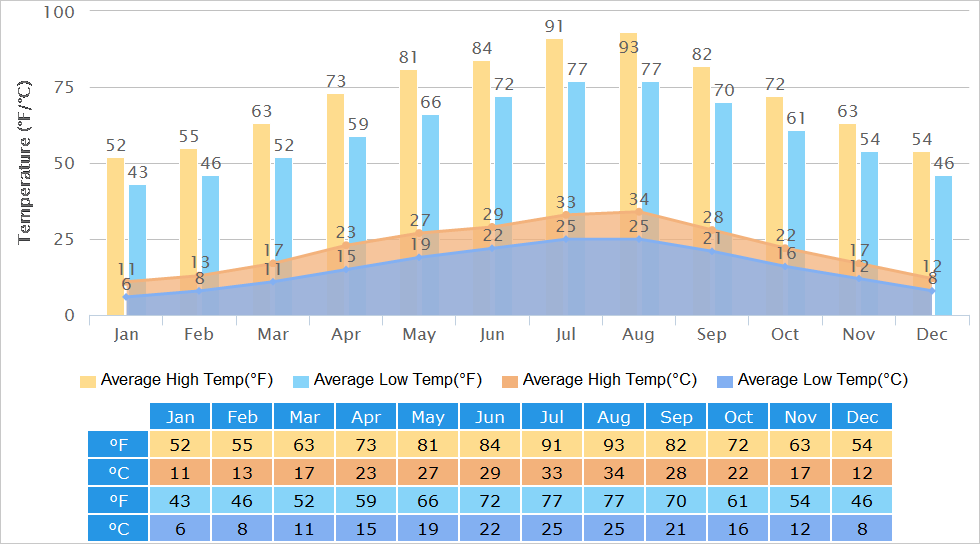 Average High/Low Temperatures Graph for Chongqing