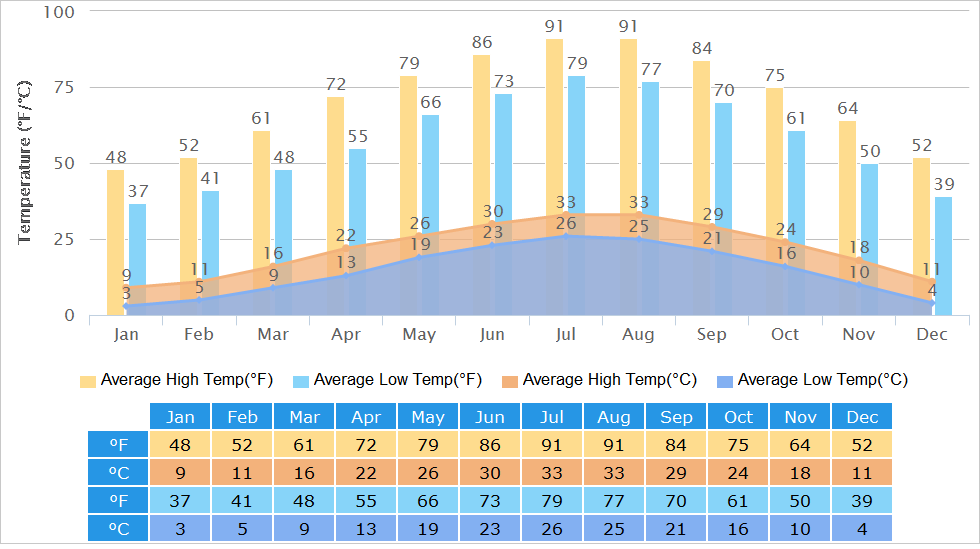 High/Low Temperatures of Changsha