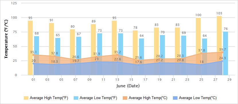 Temperatures Graph of Xian in June