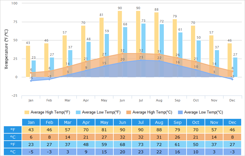 Average High/Low Temperatures Graph for Luoyang