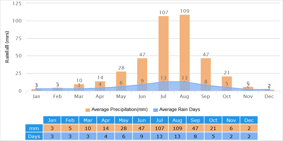Average Rainfall Graph for Hohhot