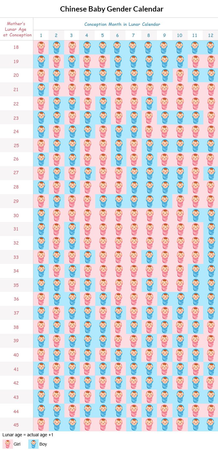 Chinese Baby Gender Prediction Chart