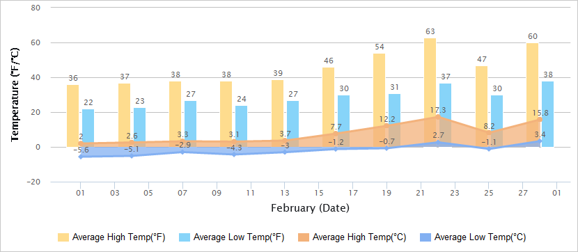 Temperatures Graph of Xian in February