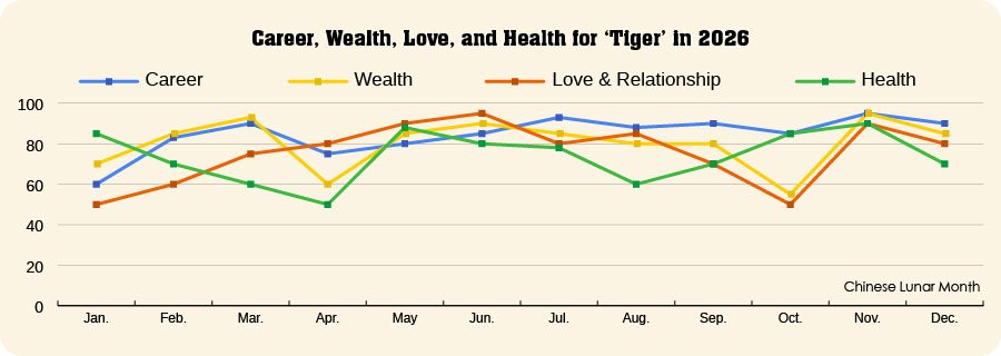 Tiger Fortune in 2026