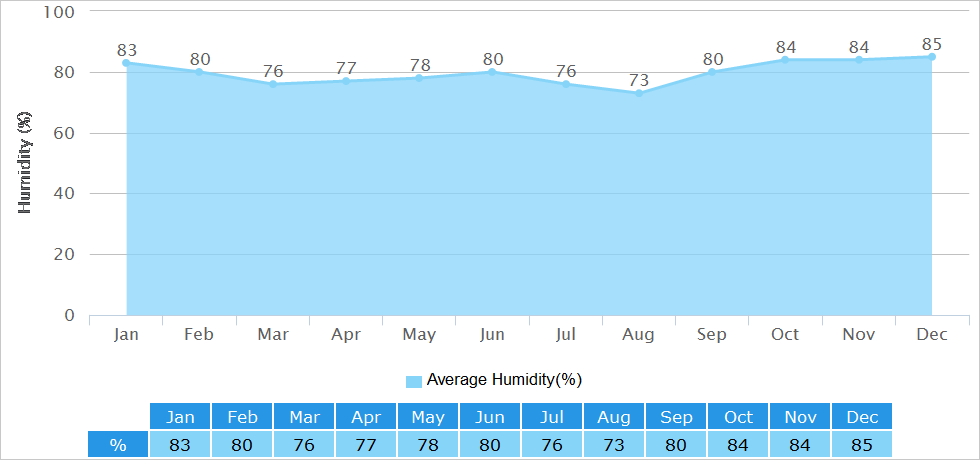 Average Humidity Graph for Chongqing