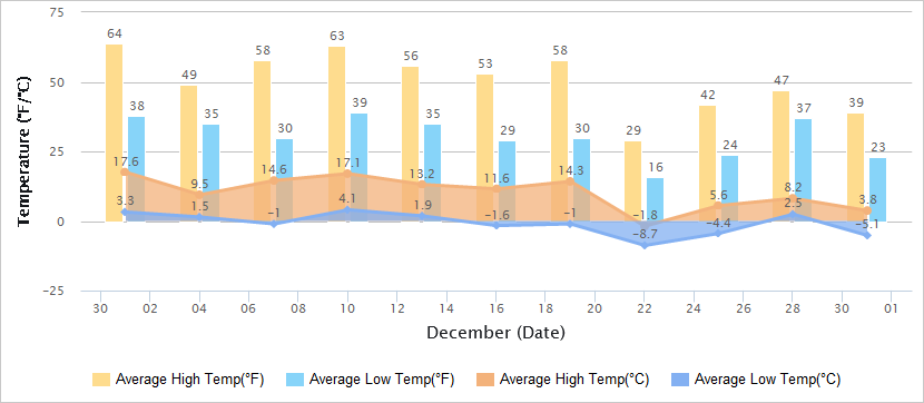 Temperatures Graph of Xian in December