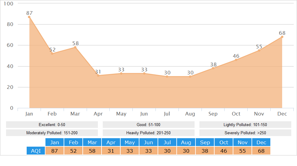 Average AQI(Air Quality Index) Graph for Guilin