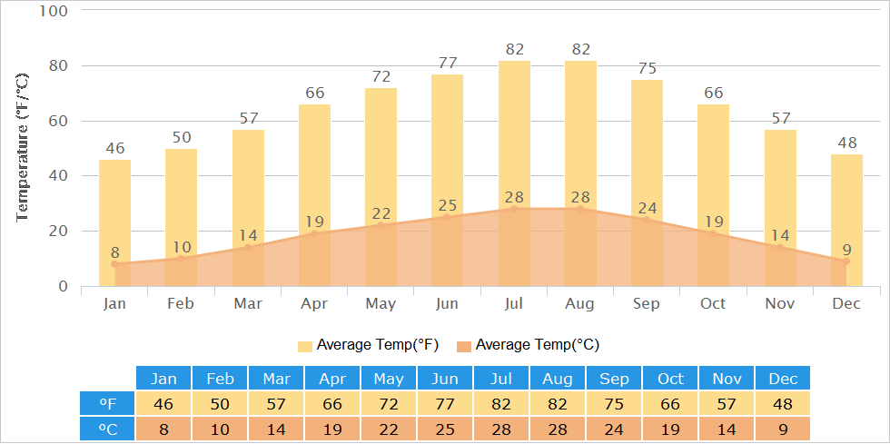 Average Temperatures Graph for Chongqing