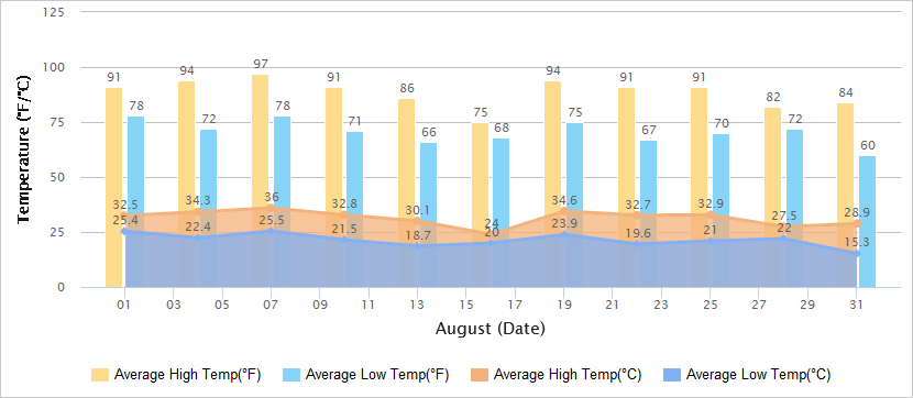 Temperatures Graph of Xian in August