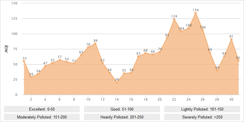 Xian AQI Graph in October