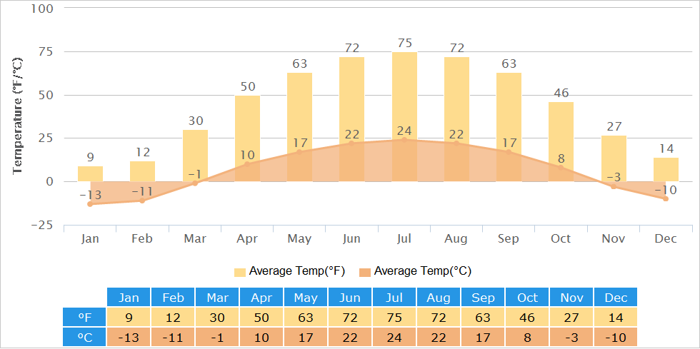 Urumqi Average Temperature