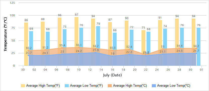 Temperatures Graph of Xian in July