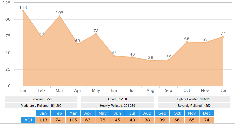 Average AQI(Air Quality Index) Graph for Hohhot