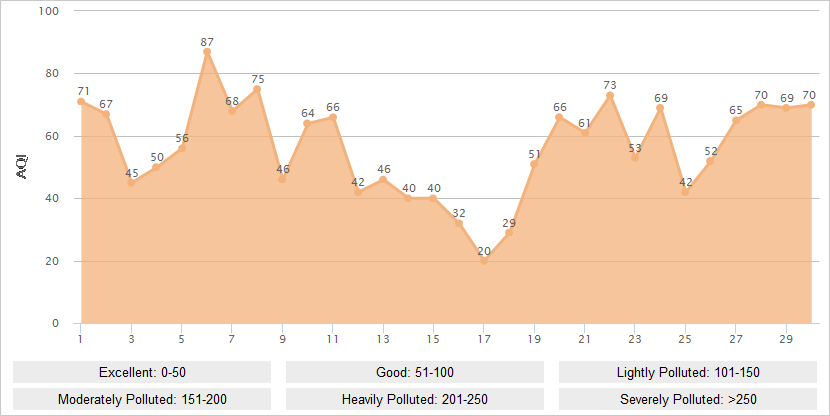 Xian AQI Graph in June