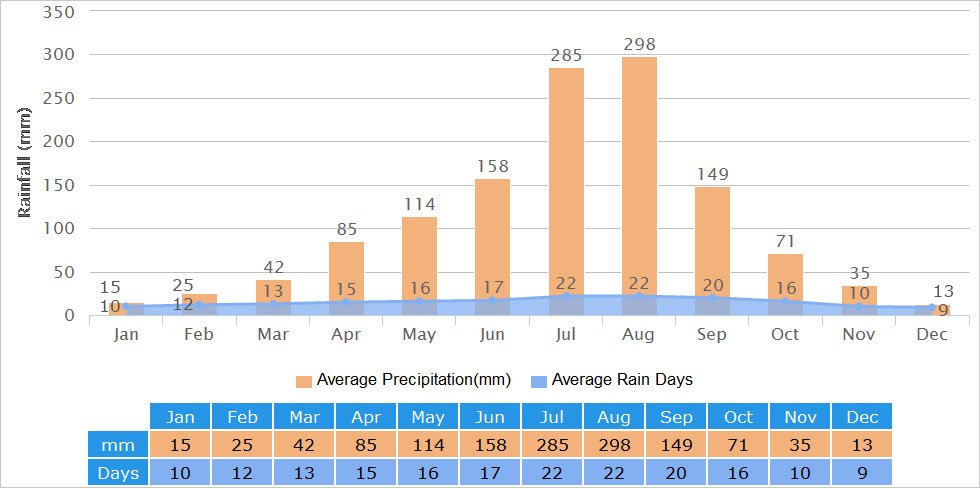 Leshan Rainfall