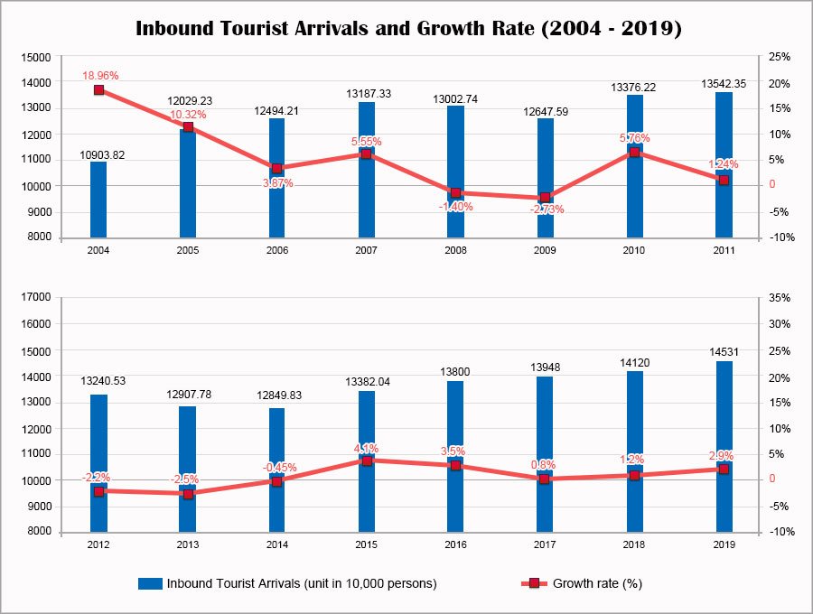 China Inbound Tourism Statistics