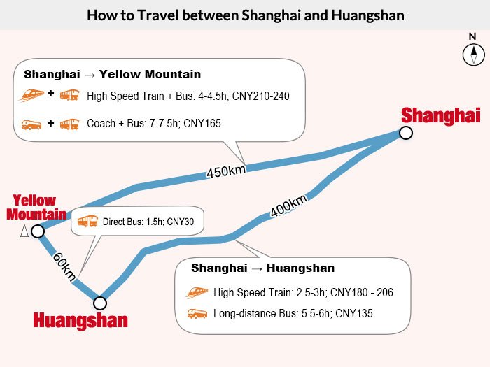 Shanghai - Huangshan Transportation